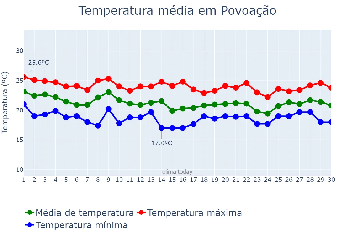 Temperatura em setembro em Povoação, Azores, PT