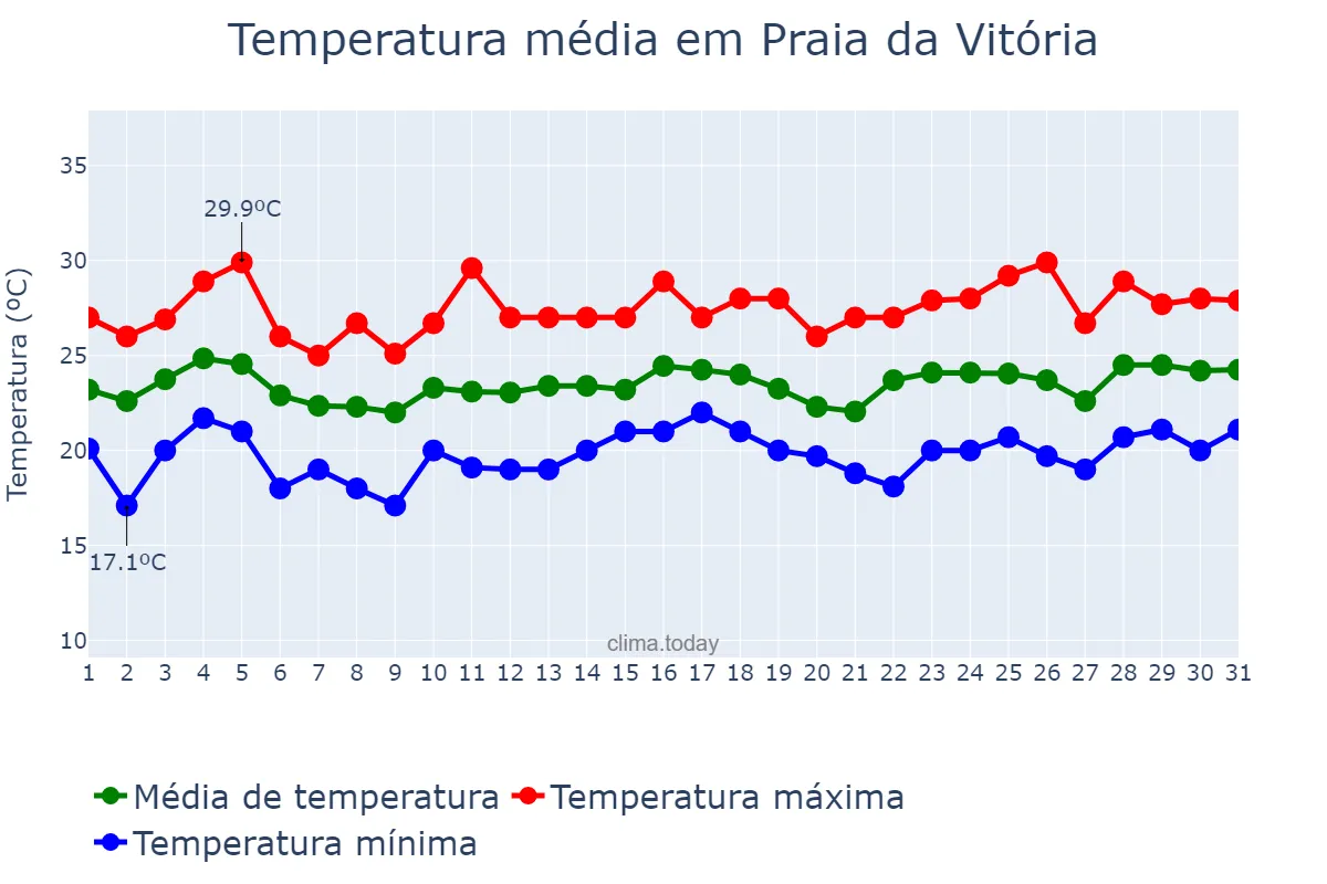Temperatura em agosto em Praia da Vitória, Azores, PT