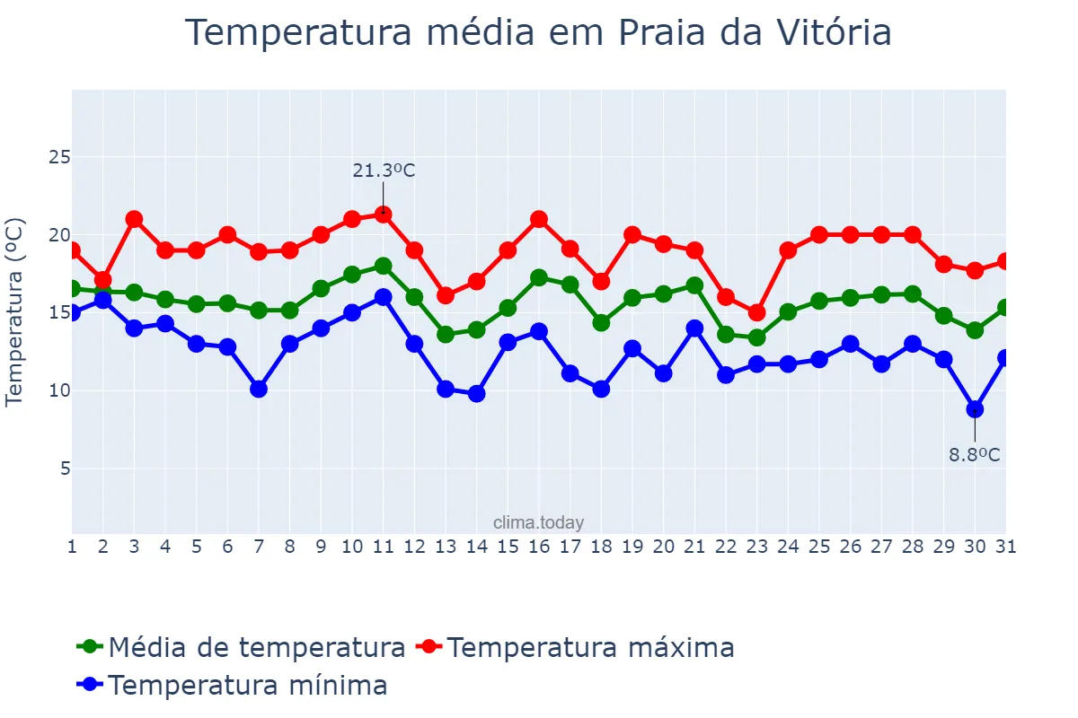 Temperatura em dezembro em Praia da Vitória, Azores, PT