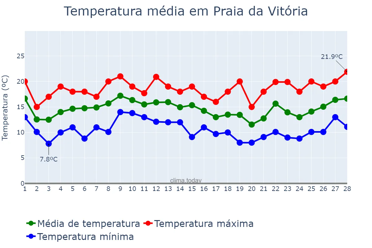 Temperatura em fevereiro em Praia da Vitória, Azores, PT