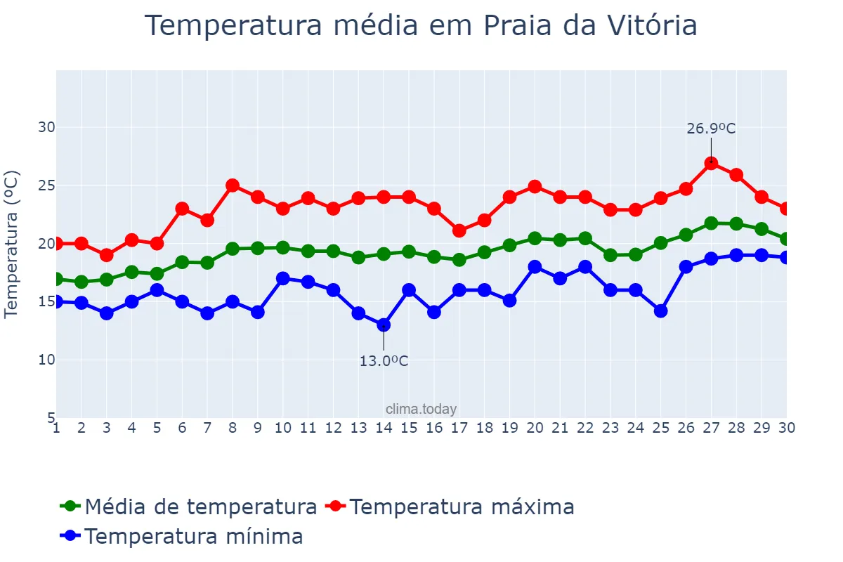 Temperatura em junho em Praia da Vitória, Azores, PT