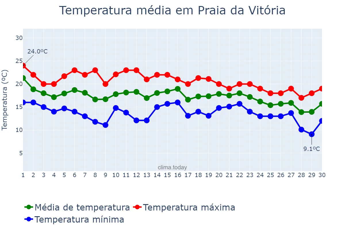 Temperatura em novembro em Praia da Vitória, Azores, PT