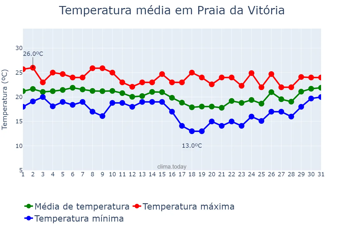 Temperatura em outubro em Praia da Vitória, Azores, PT