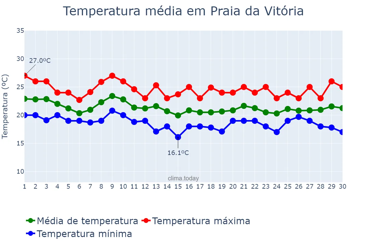 Temperatura em setembro em Praia da Vitória, Azores, PT