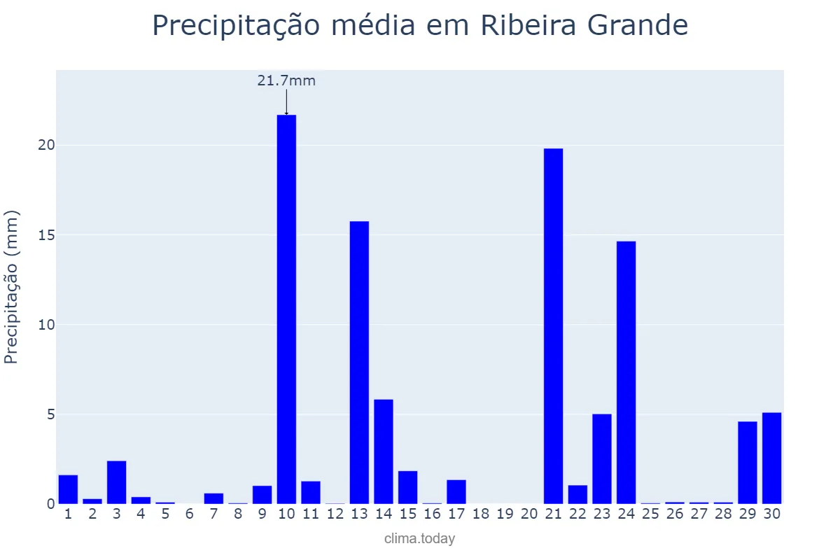 Precipitação em novembro em Ribeira Grande, Azores, PT