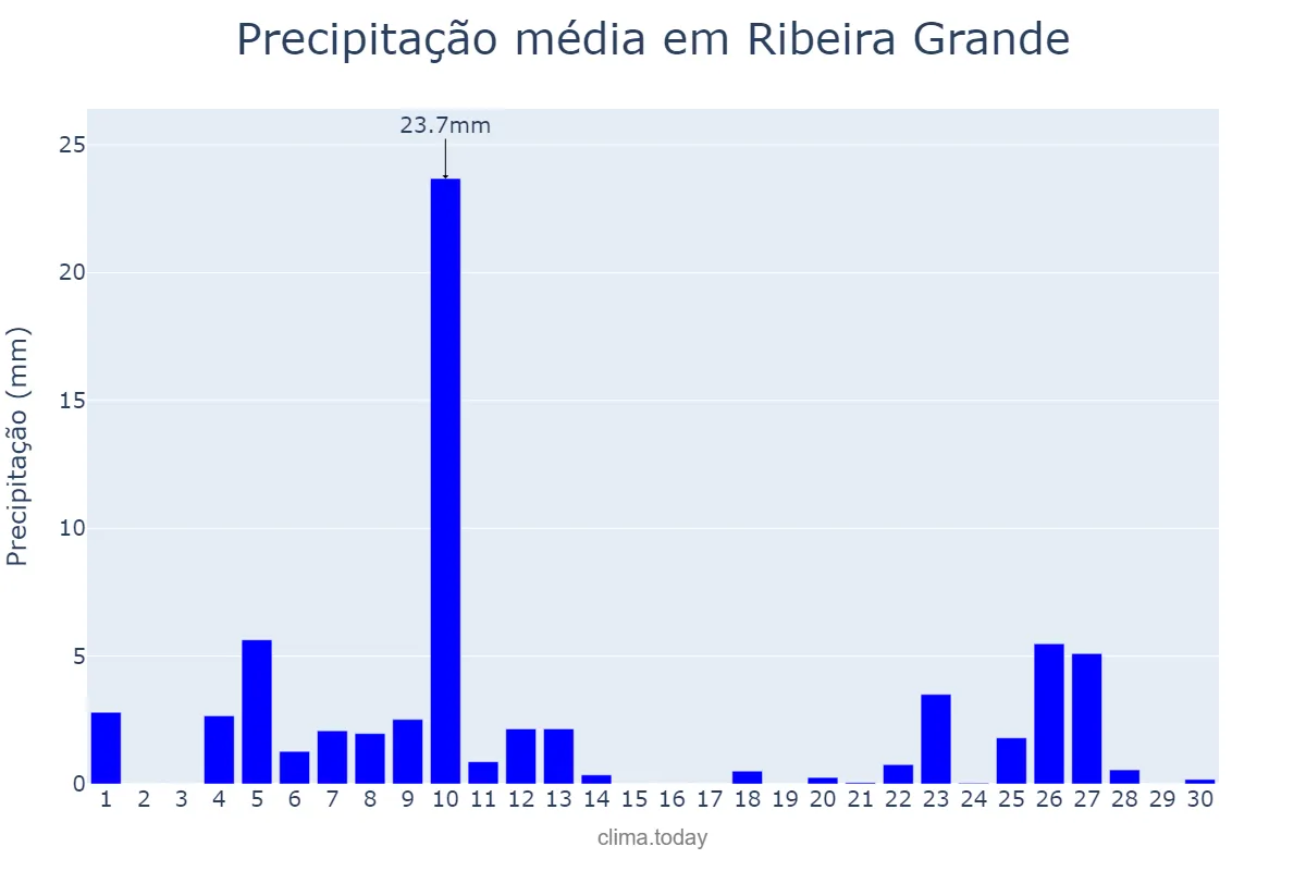 Precipitação em setembro em Ribeira Grande, Azores, PT