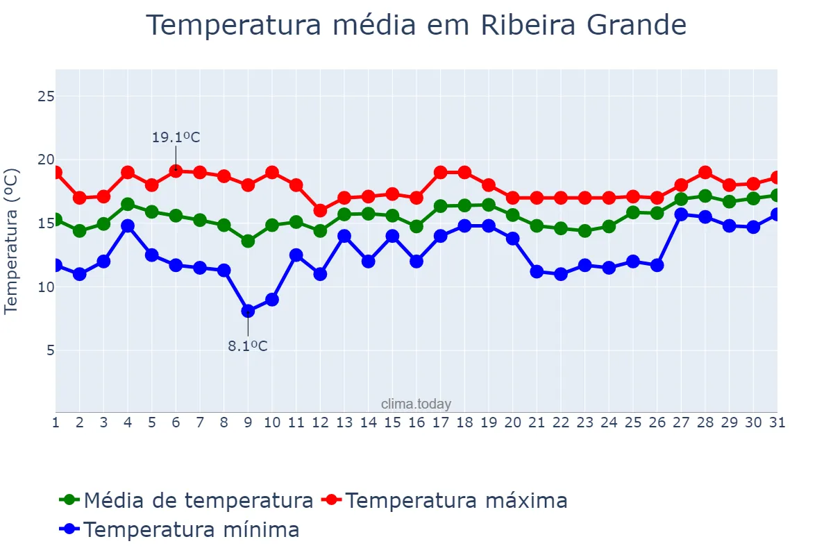 Temperatura em janeiro em Ribeira Grande, Azores, PT