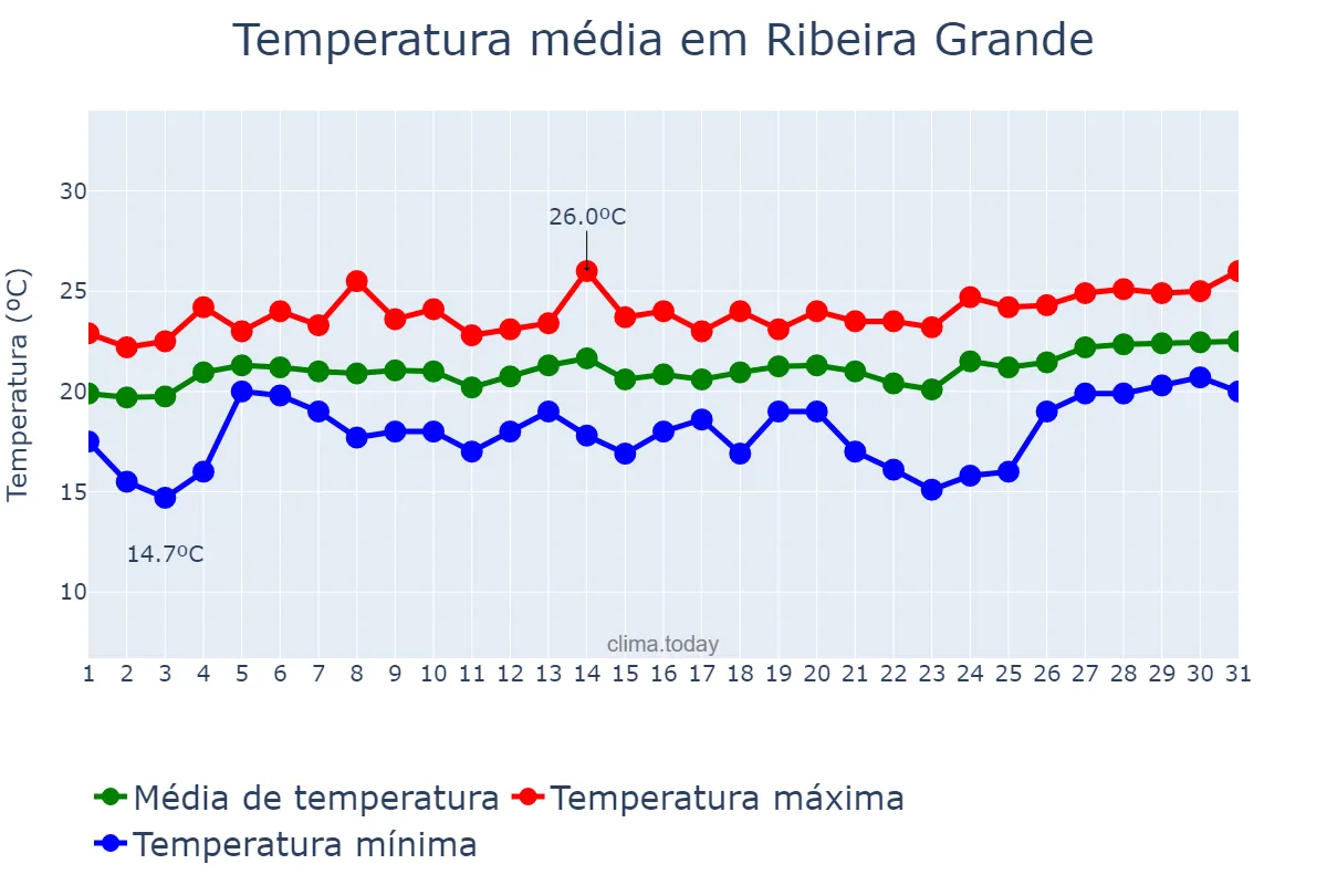 Temperatura em julho em Ribeira Grande, Azores, PT