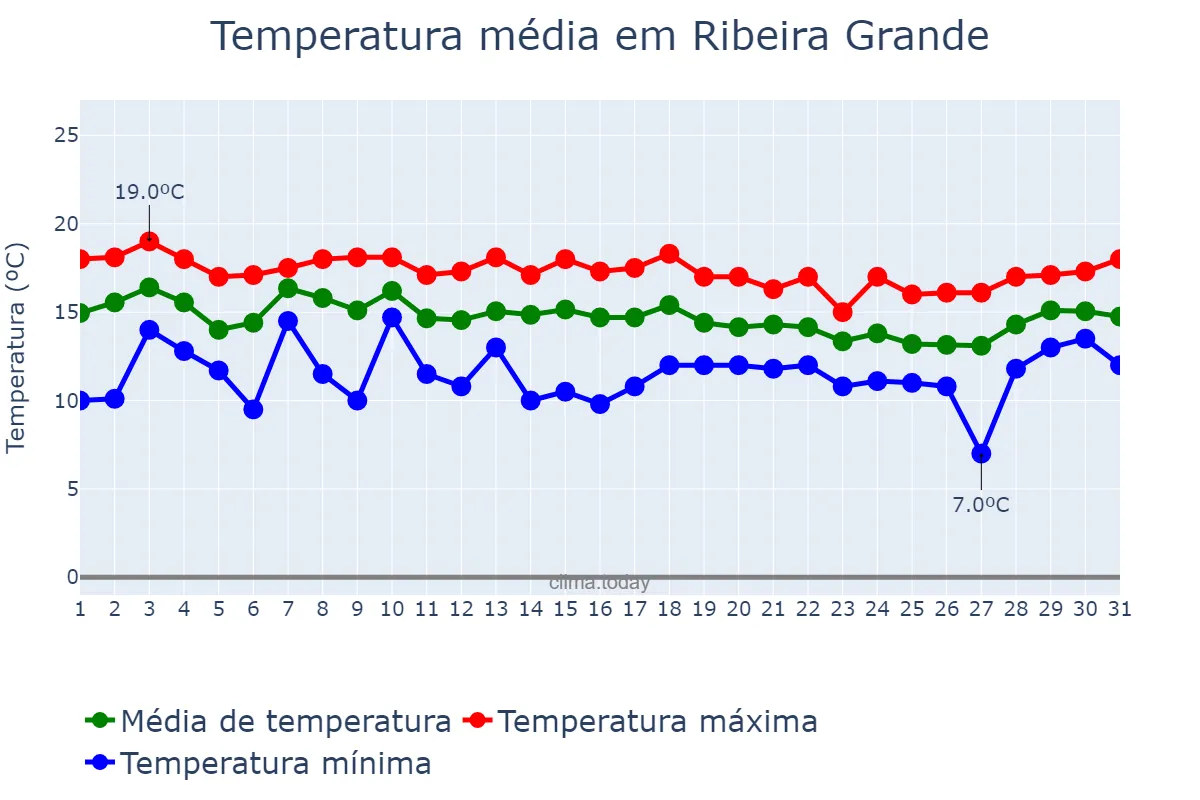 Temperatura em marco em Ribeira Grande, Azores, PT
