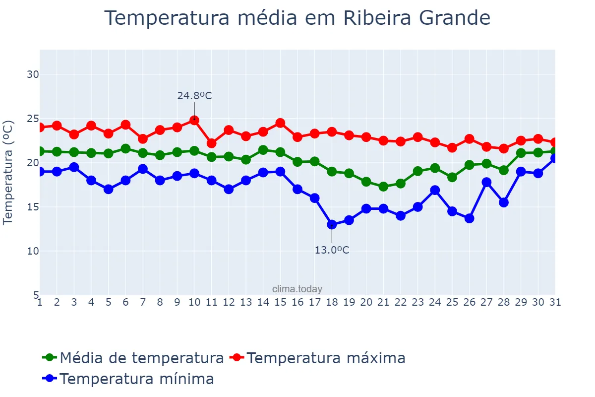 Temperatura em outubro em Ribeira Grande, Azores, PT