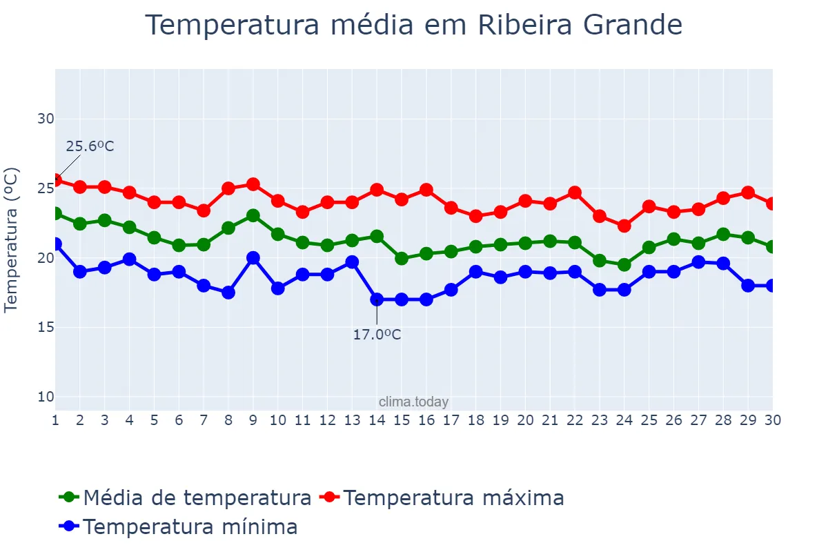 Temperatura em setembro em Ribeira Grande, Azores, PT