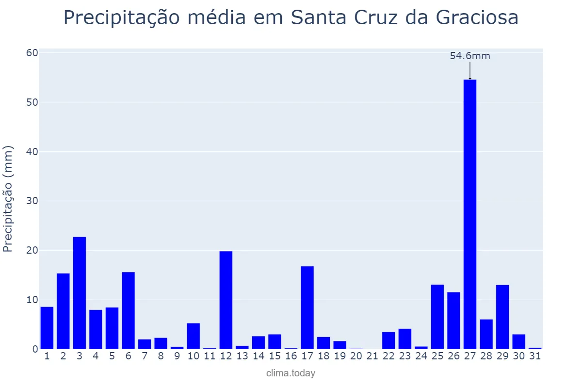Precipitação em janeiro em Santa Cruz da Graciosa, Azores, PT