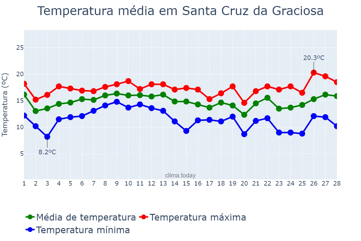 Temperatura em fevereiro em Santa Cruz da Graciosa, Azores, PT