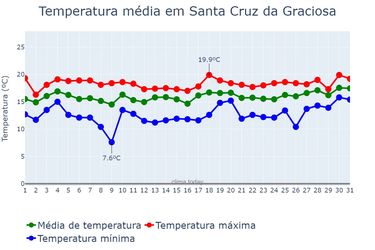 Temperatura em janeiro em Santa Cruz da Graciosa, Azores, PT