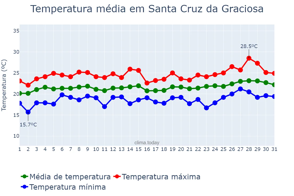 Temperatura em julho em Santa Cruz da Graciosa, Azores, PT