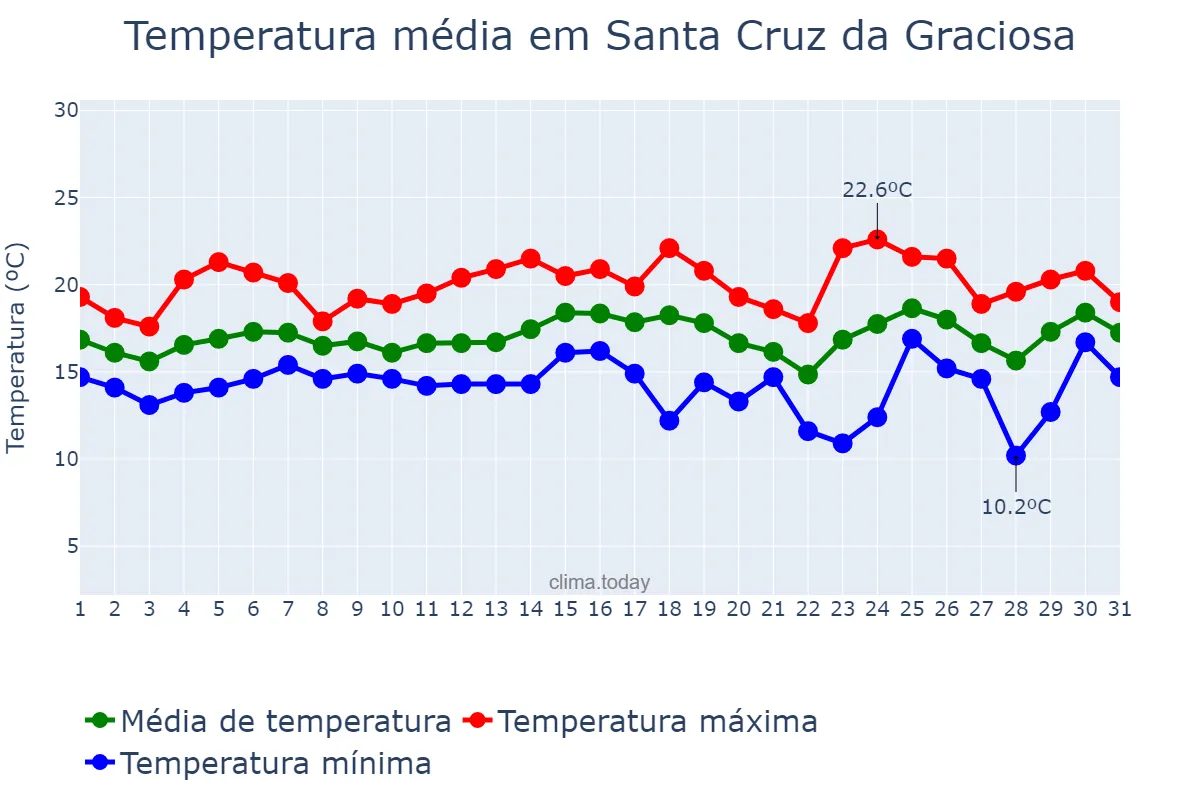 Temperatura em maio em Santa Cruz da Graciosa, Azores, PT