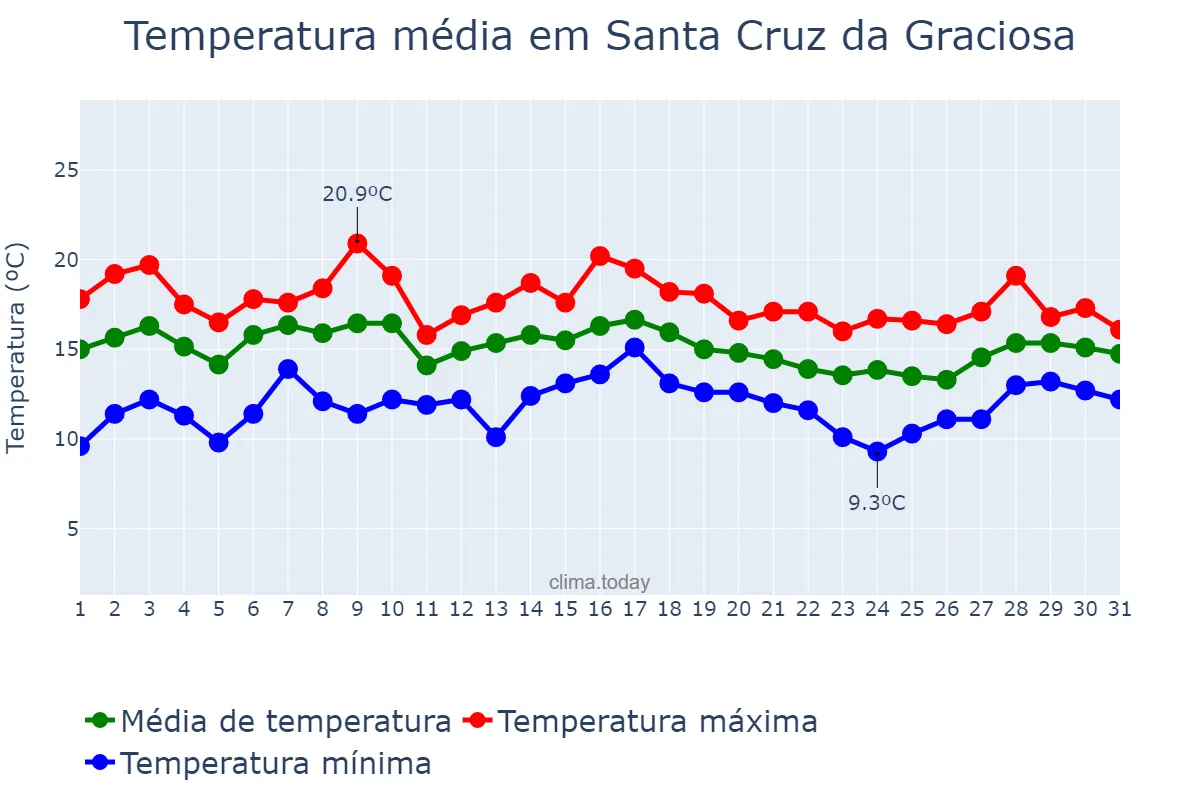 Temperatura em marco em Santa Cruz da Graciosa, Azores, PT