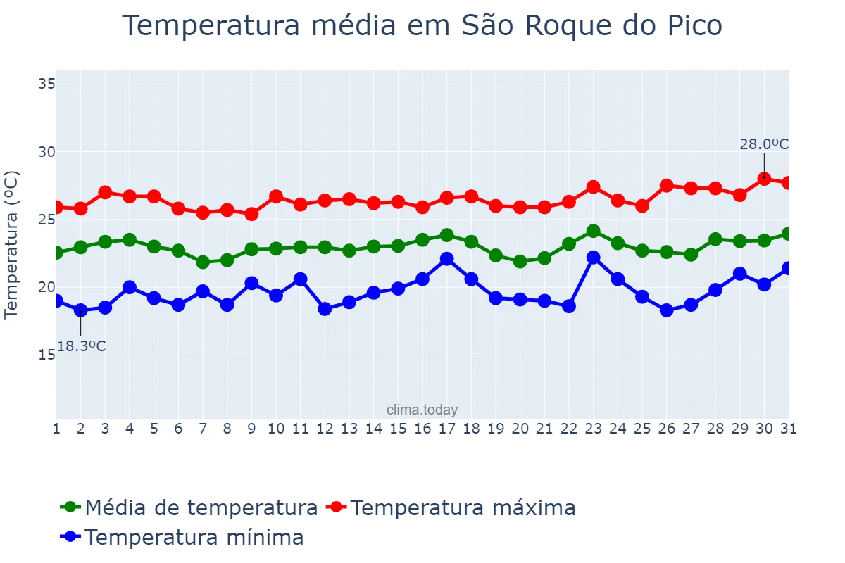 Temperatura em agosto em São Roque do Pico, Azores, PT