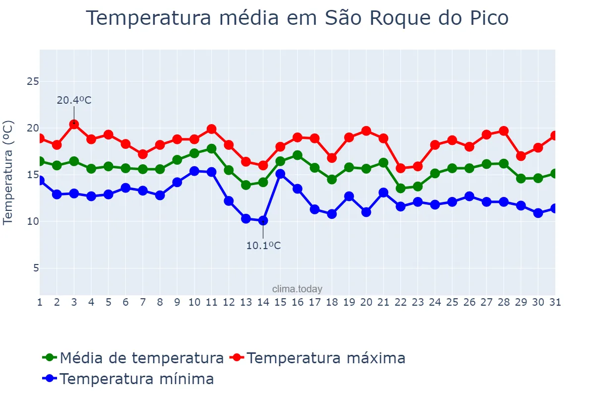 Temperatura em dezembro em São Roque do Pico, Azores, PT