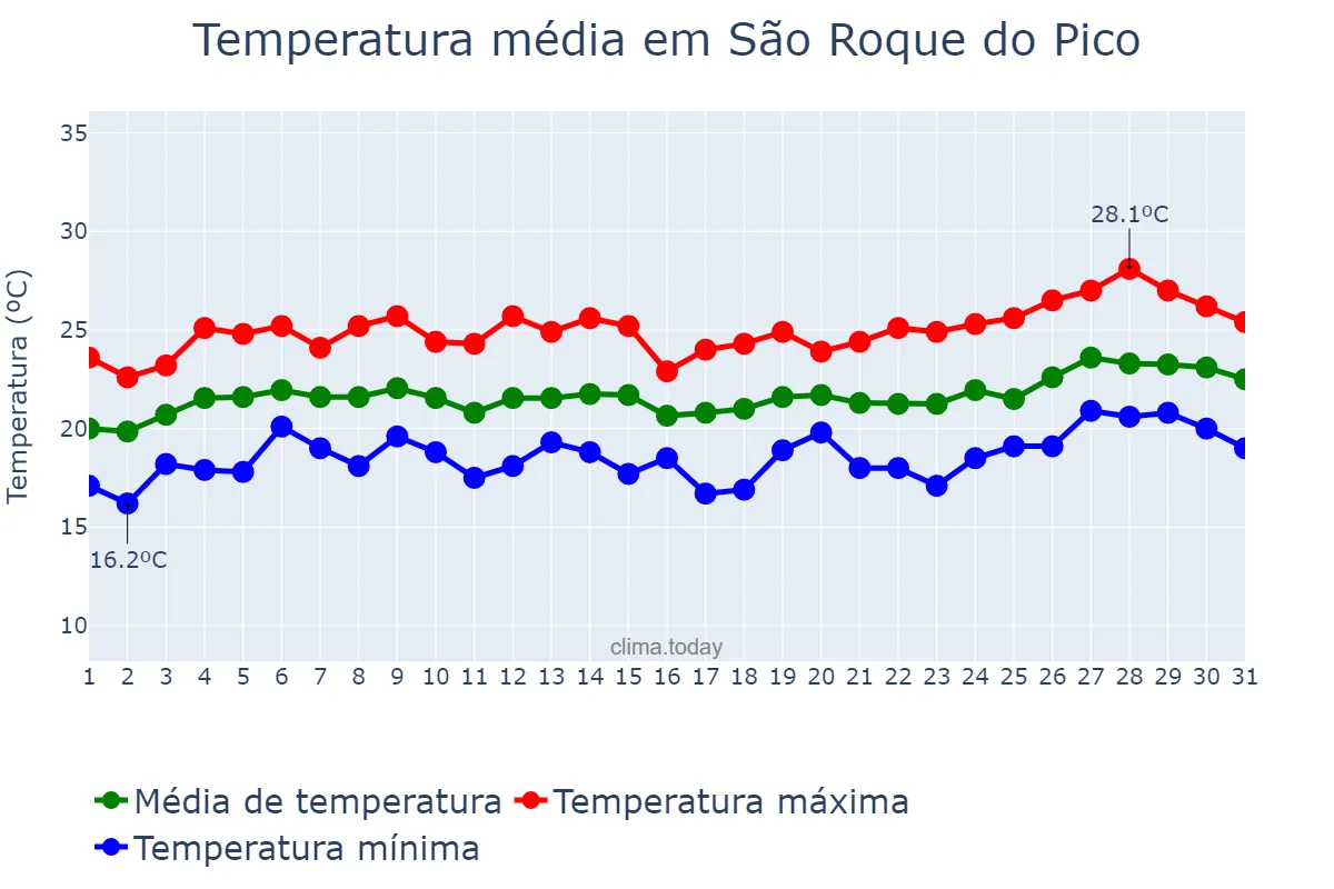 Temperatura em julho em São Roque do Pico, Azores, PT