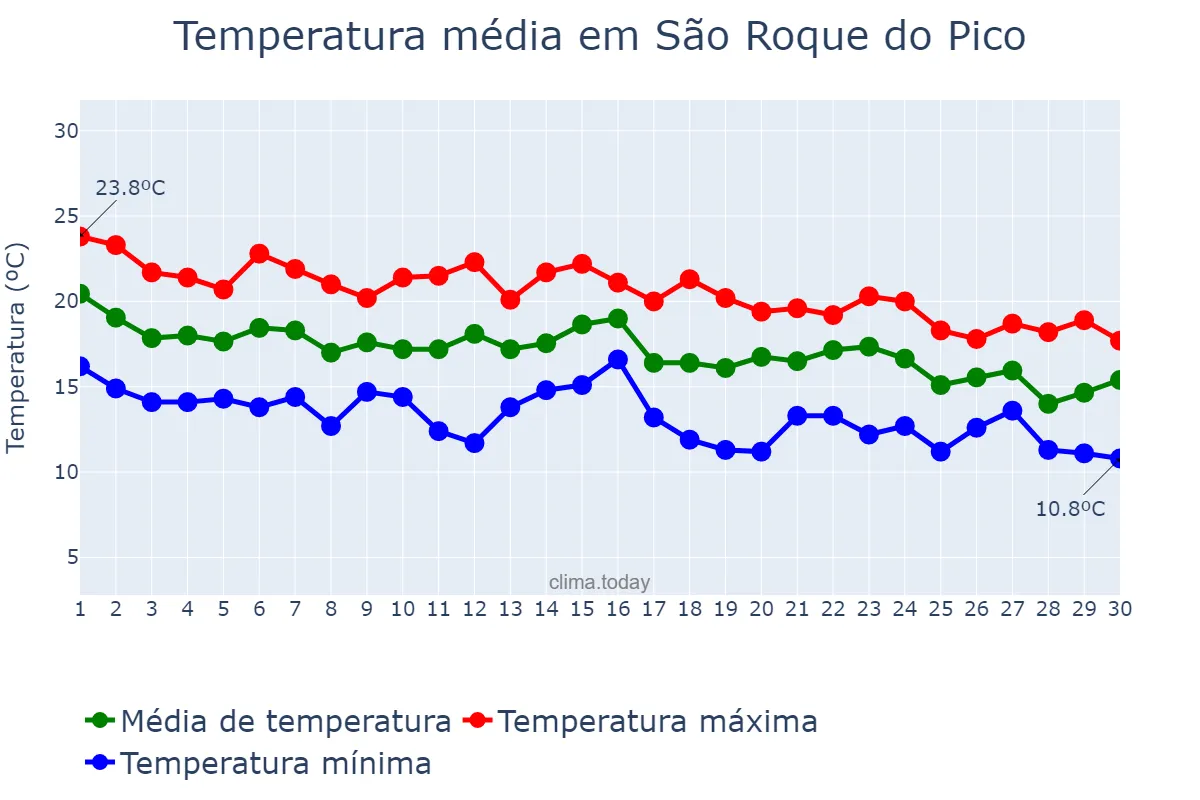 Temperatura em novembro em São Roque do Pico, Azores, PT