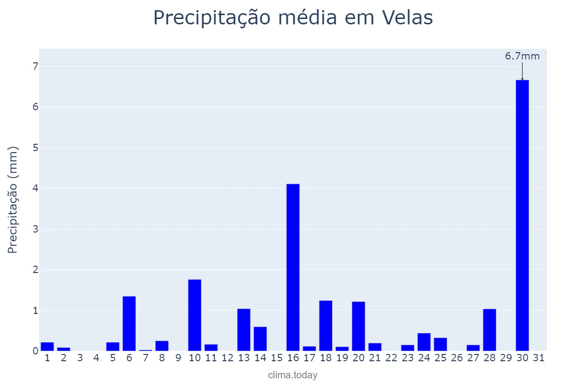 Precipitação em julho em Velas, Azores, PT