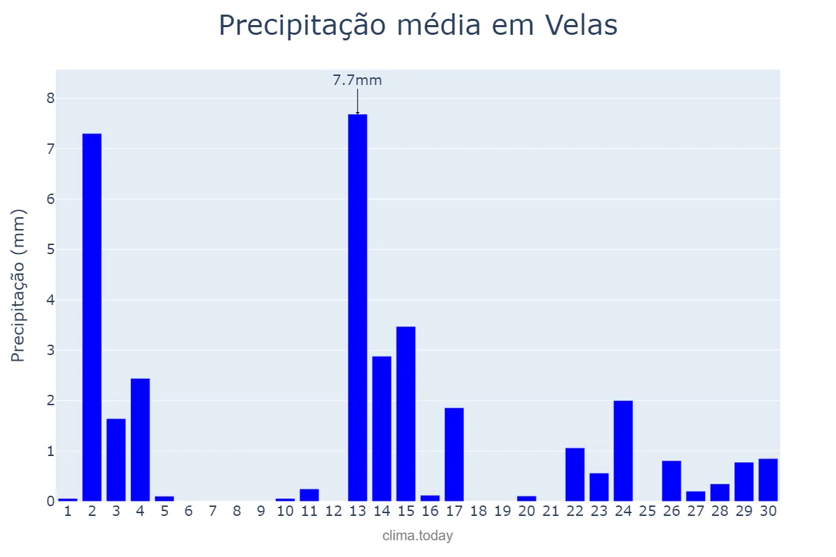 Precipitação em junho em Velas, Azores, PT