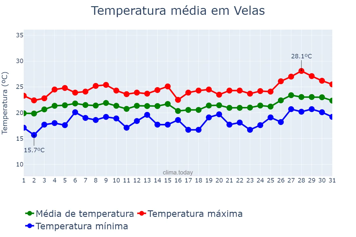 Temperatura em julho em Velas, Azores, PT