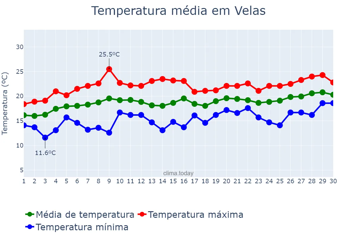 Temperatura em junho em Velas, Azores, PT