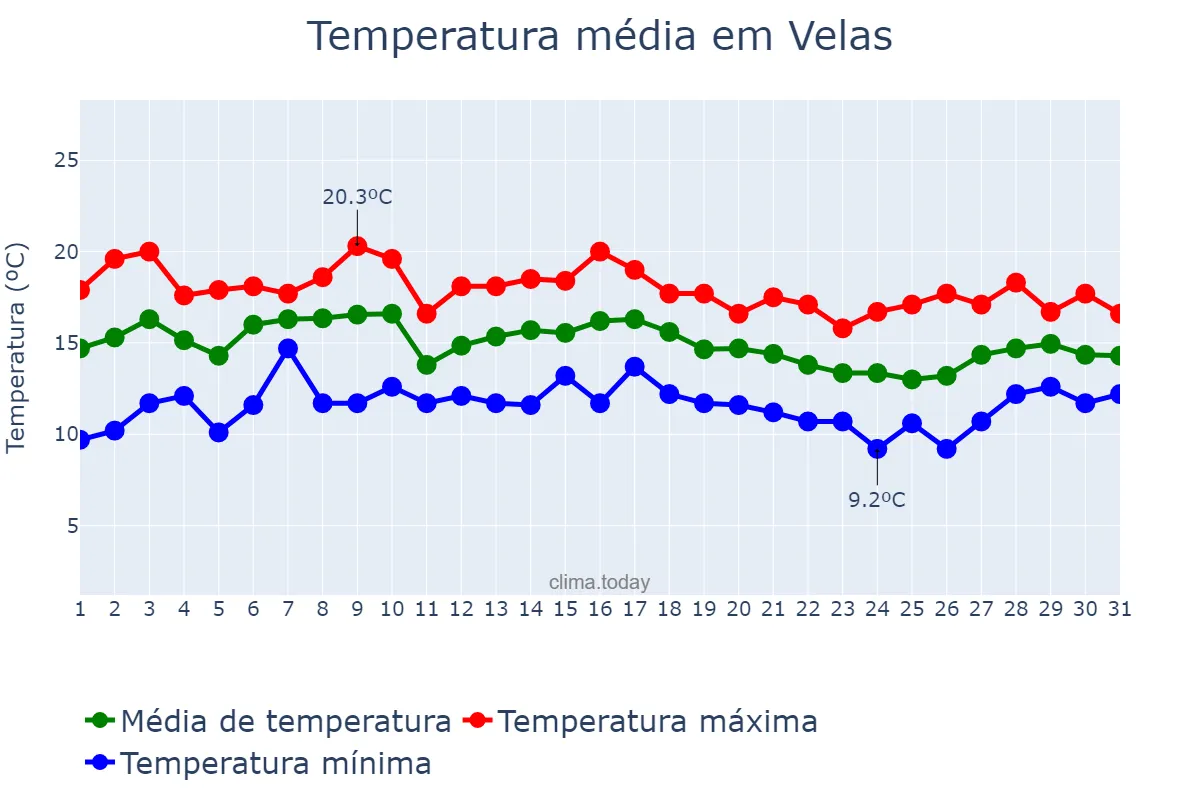 Temperatura em marco em Velas, Azores, PT
