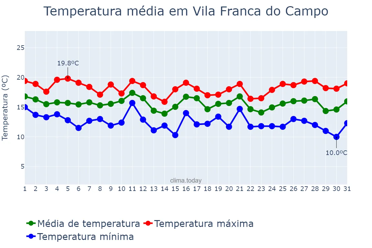 Temperatura em dezembro em Vila Franca do Campo, Azores, PT
