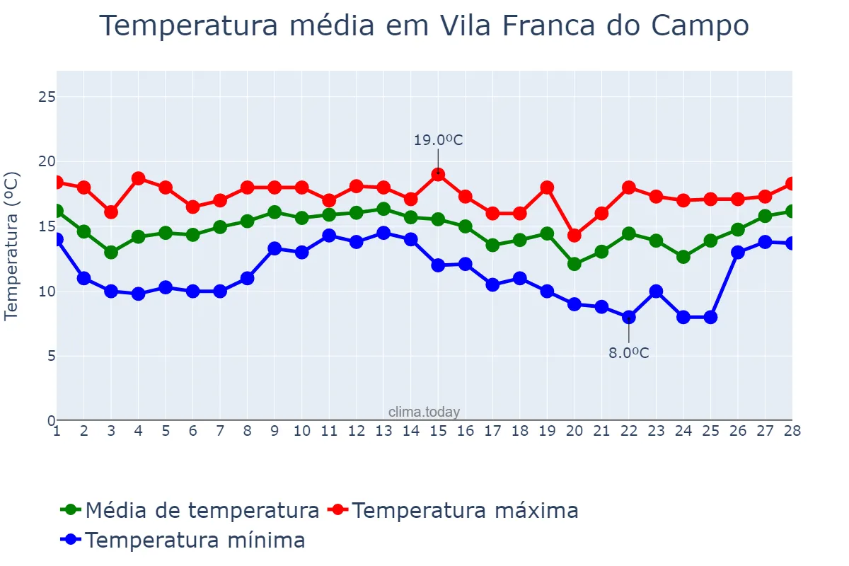 Temperatura em fevereiro em Vila Franca do Campo, Azores, PT