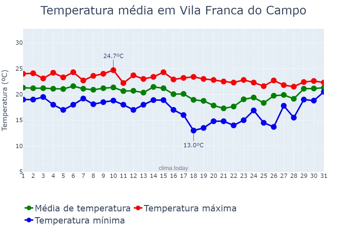 Temperatura em outubro em Vila Franca do Campo, Azores, PT