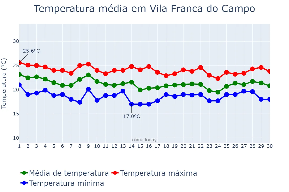 Temperatura em setembro em Vila Franca do Campo, Azores, PT