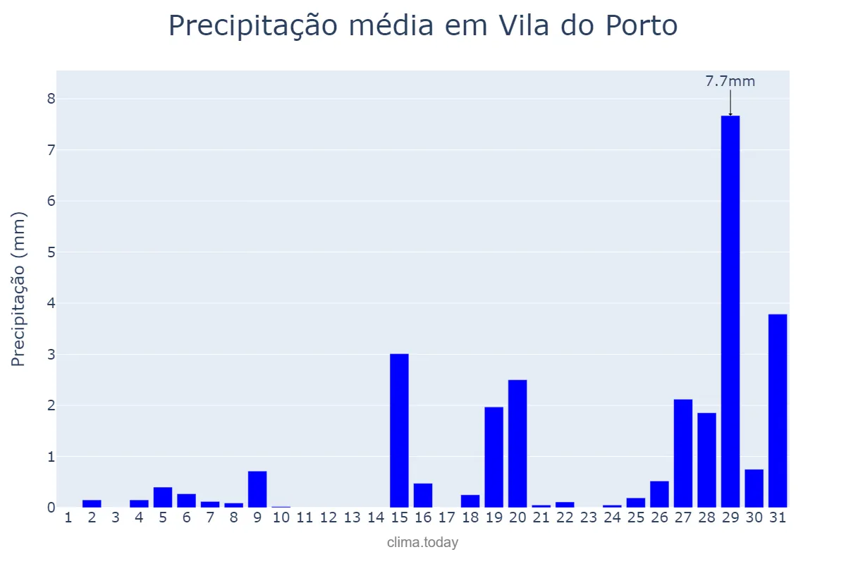 Precipitação em agosto em Vila do Porto, Azores, PT