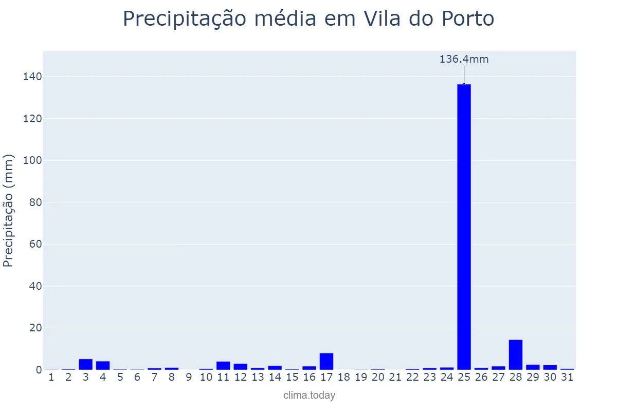 Precipitação em janeiro em Vila do Porto, Azores, PT