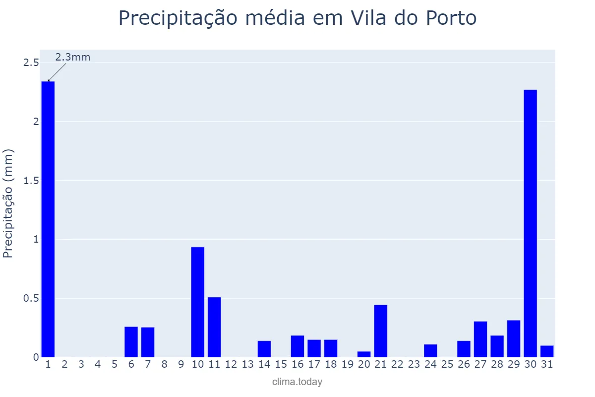 Precipitação em julho em Vila do Porto, Azores, PT