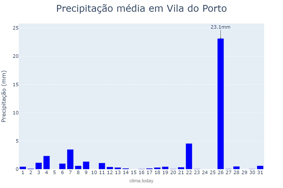 Precipitação em maio em Vila do Porto, Azores, PT