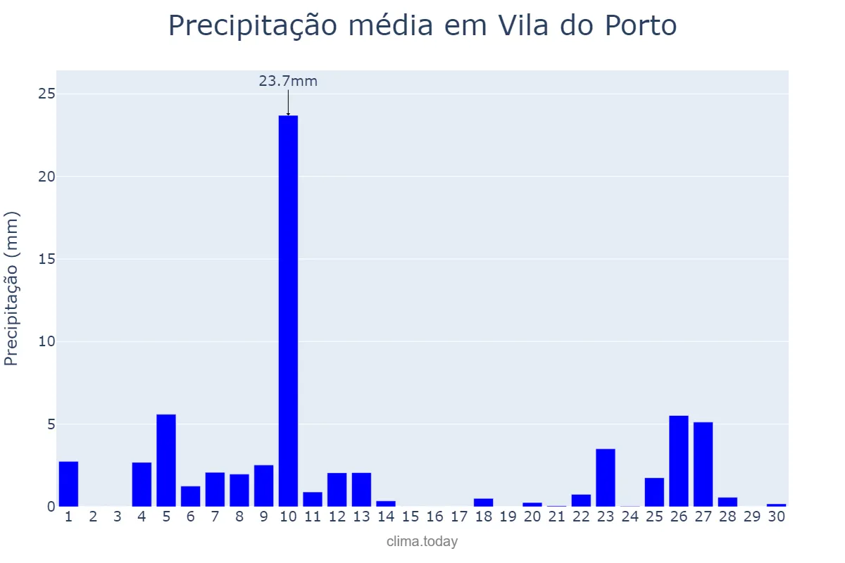 Precipitação em setembro em Vila do Porto, Azores, PT