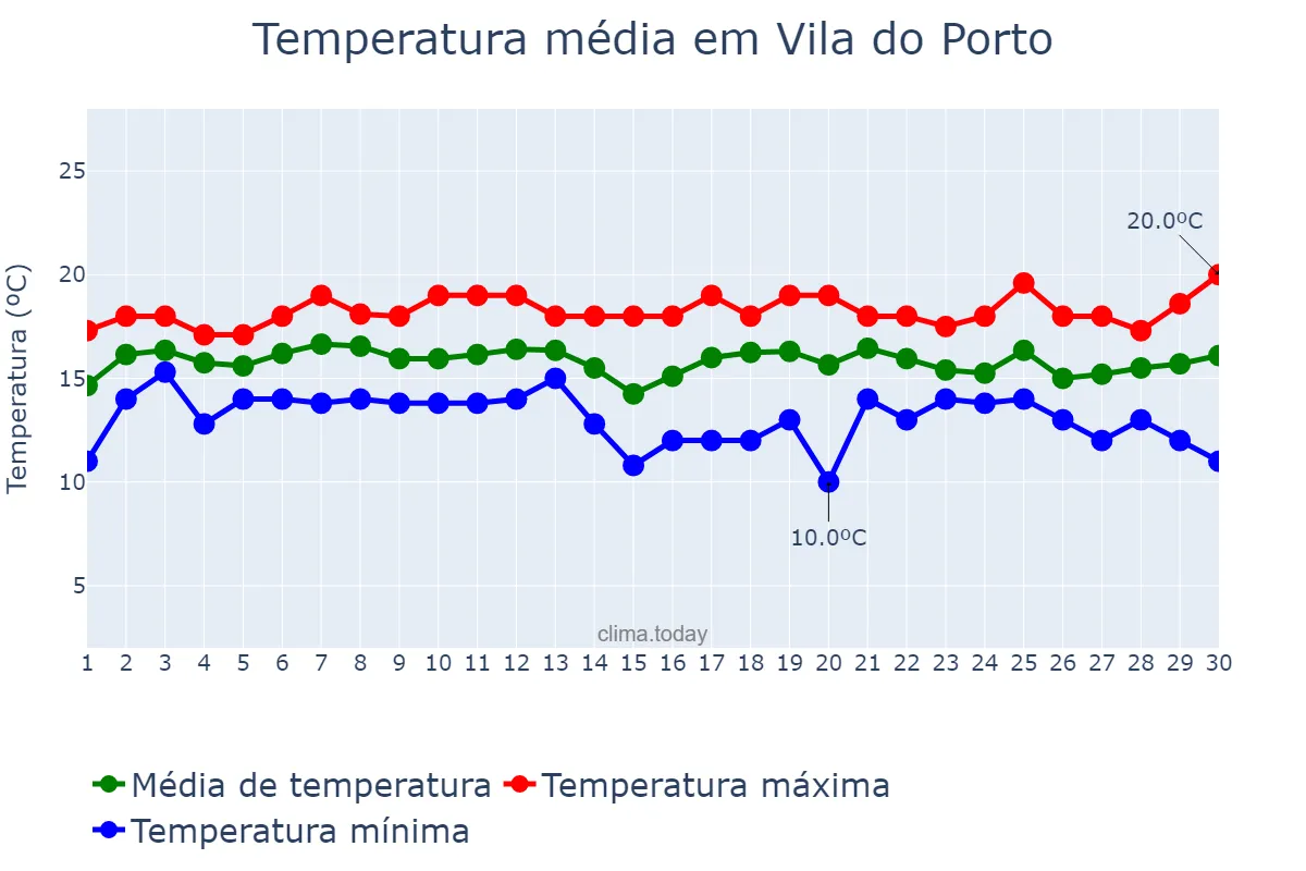 Temperatura em abril em Vila do Porto, Azores, PT