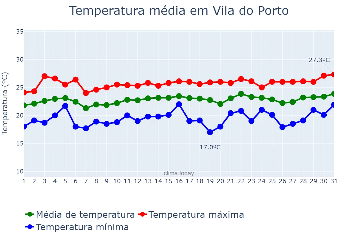Temperatura em agosto em Vila do Porto, Azores, PT
