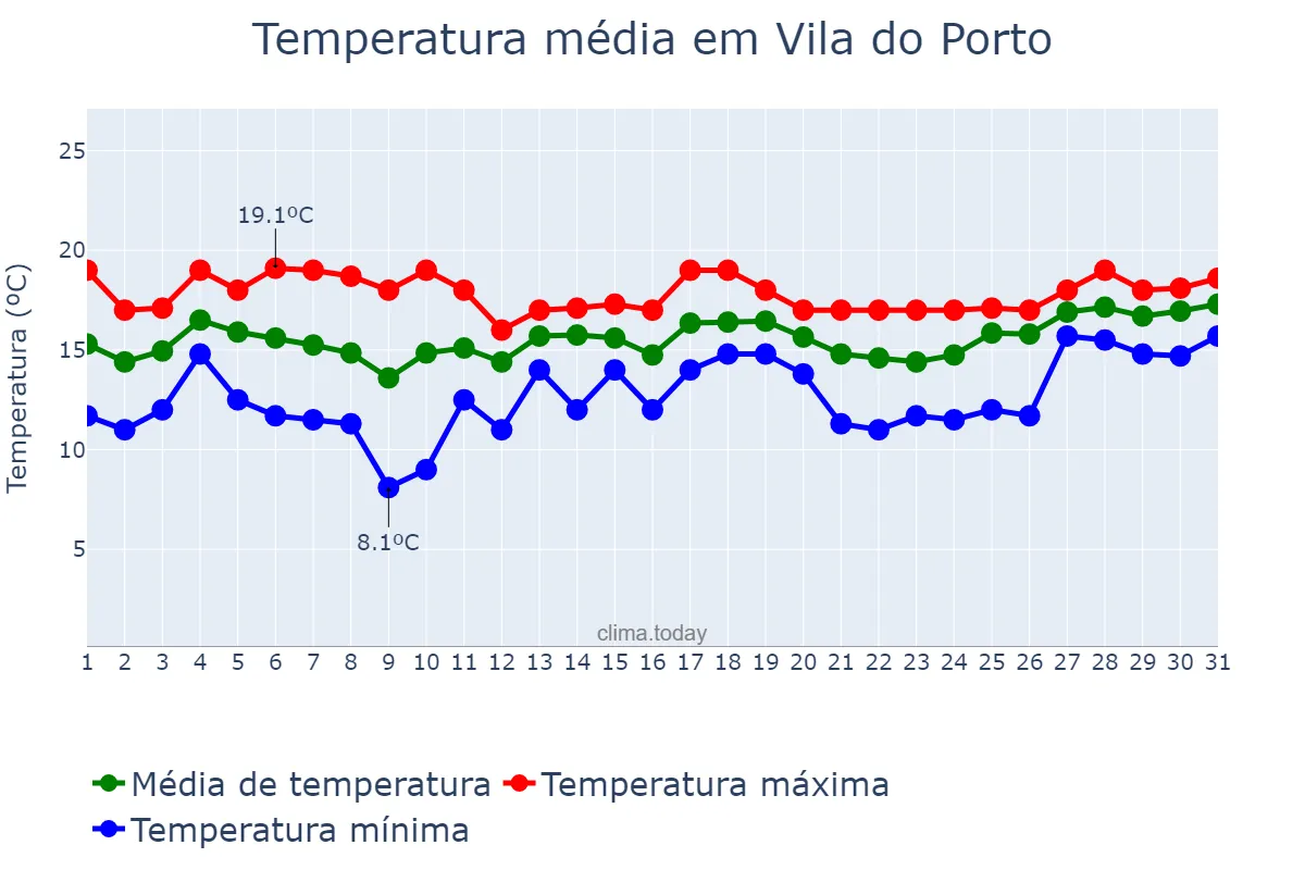 Temperatura em janeiro em Vila do Porto, Azores, PT
