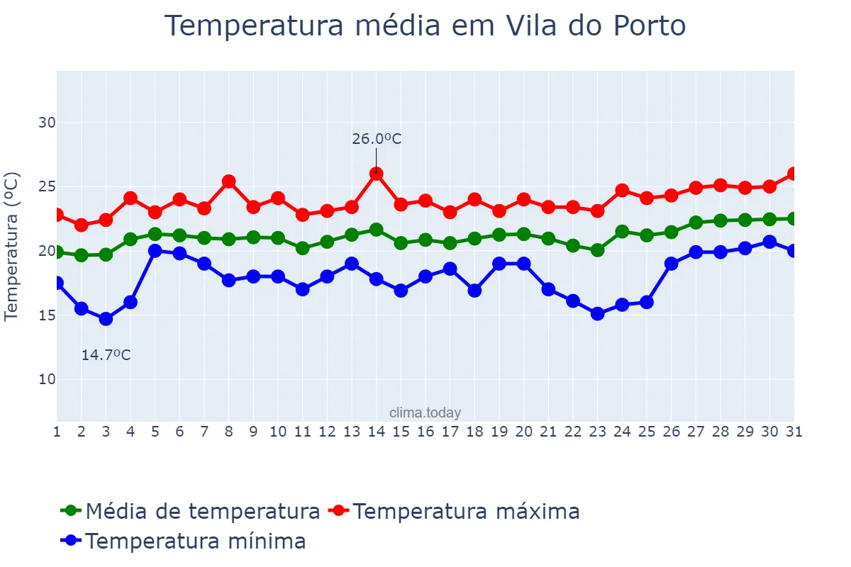 Temperatura em julho em Vila do Porto, Azores, PT