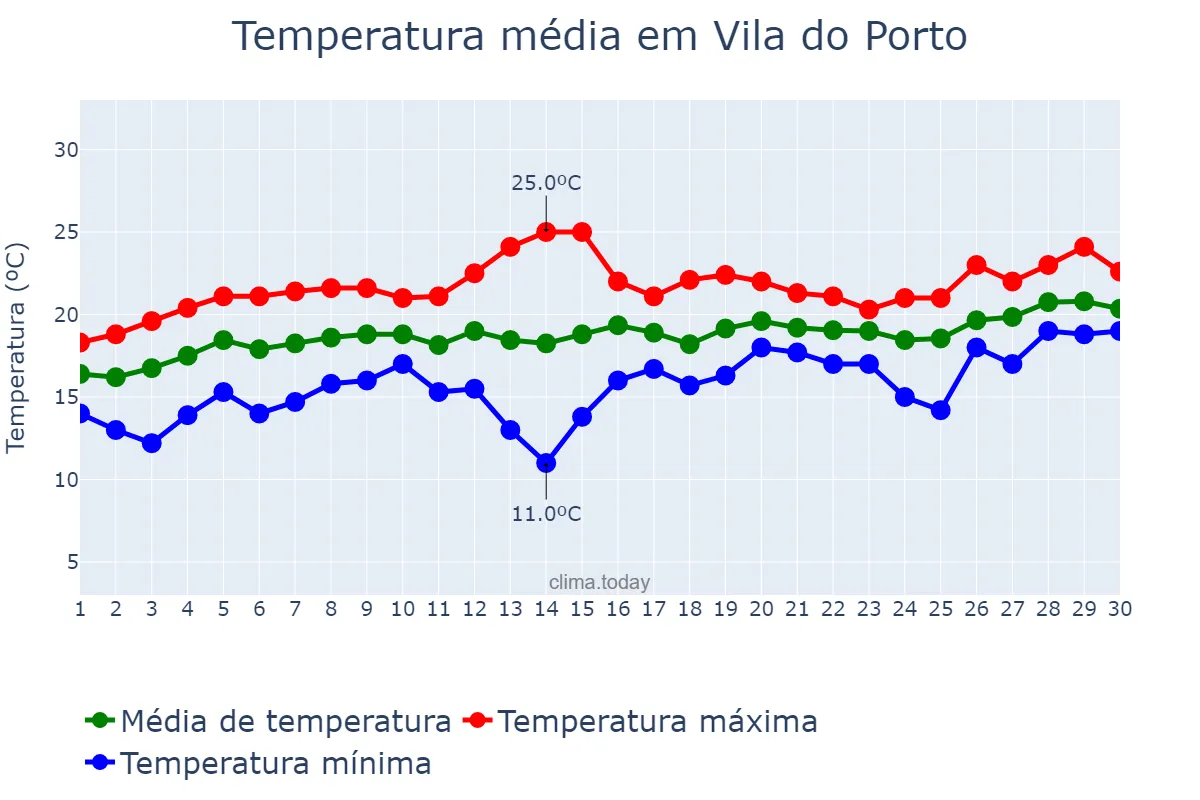 Temperatura em junho em Vila do Porto, Azores, PT