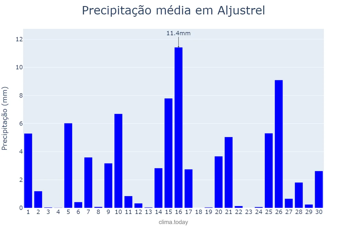 Precipitação em abril em Aljustrel, Beja, PT