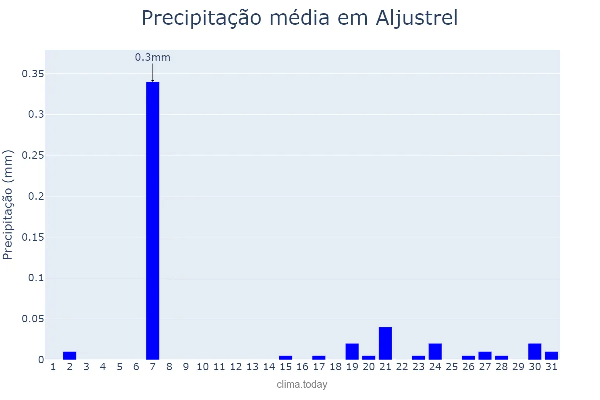 Precipitação em agosto em Aljustrel, Beja, PT