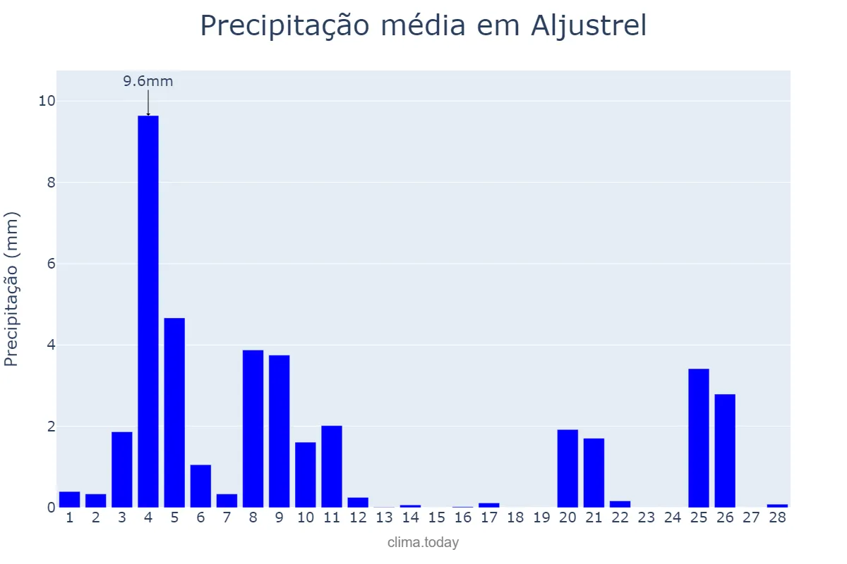 Precipitação em fevereiro em Aljustrel, Beja, PT