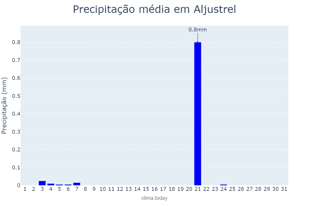 Precipitação em julho em Aljustrel, Beja, PT
