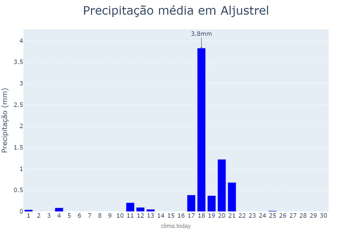 Precipitação em junho em Aljustrel, Beja, PT