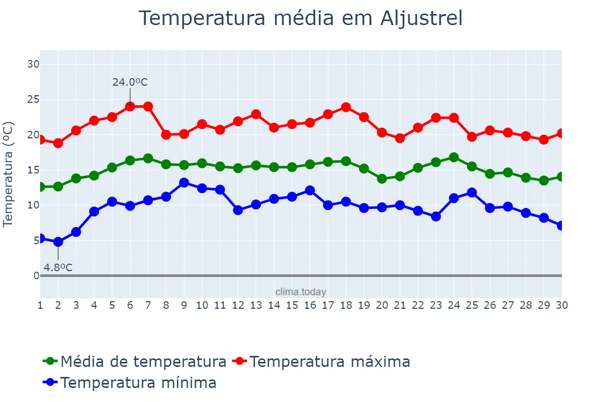 Temperatura em abril em Aljustrel, Beja, PT